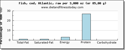 total fat and nutritional content in fat in cod